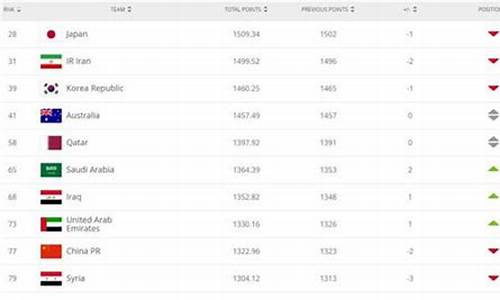 国足世界排名下降_国足世界排名下降两位